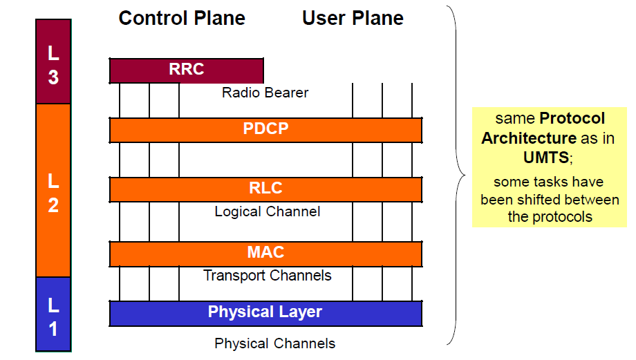 lte technical layers