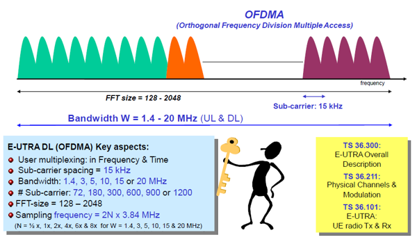 ofdma