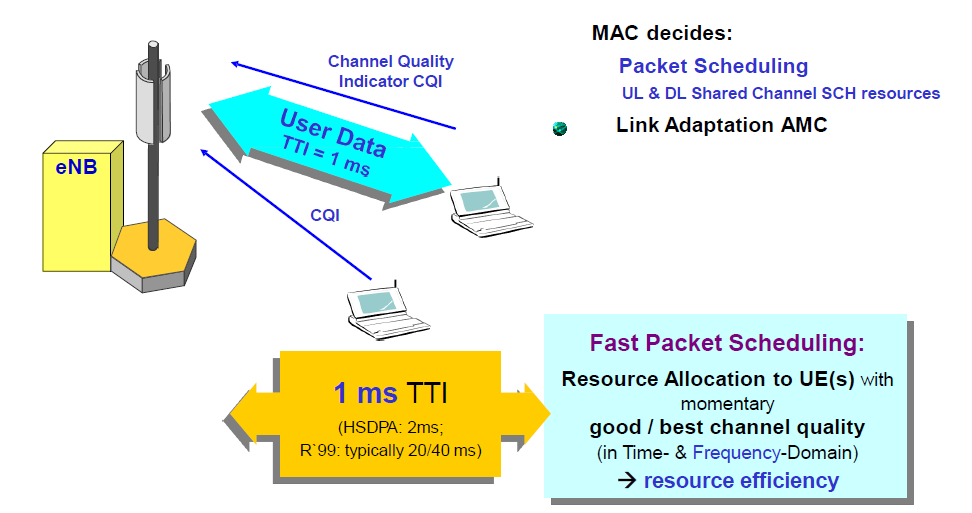 lte scheduling